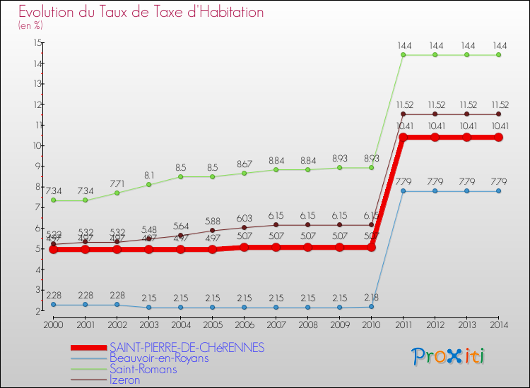 Evolution du taux de la taxe d'habitation pour SAINT-PIERRE-DE-CHéRENNES et les communes proches de 2000 à 2014 Comparaison des taux de la taxe d'habitation pour SAINT-PIERRE-DE-CHéRENNES et les communes voisines de 2000 à 2014