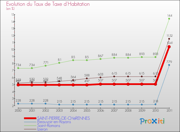 Evolution du taux de la taxe d'habitation pour SAINT-PIERRE-DE-CHéRENNES et les communes proches Comparaison des taux de la taxe d'habitation pour SAINT-PIERRE-DE-CHéRENNES et les communes voisines