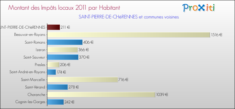 Montant des impôts locaux par Habitant pour SAINT-PIERRE-DE-CHéRENNES et les communes proches Comparaison des impôts locaux par habitant pour SAINT-PIERRE-DE-CHéRENNES et les communes voisines