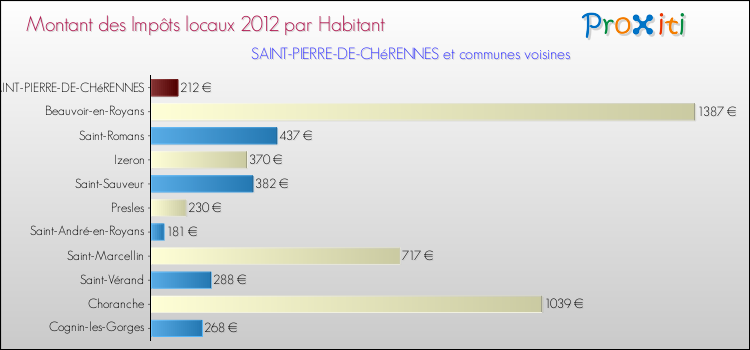 Montant des impôts locaux par Habitant pour SAINT-PIERRE-DE-CHéRENNES et les communes proches Comparaison des impôts locaux par habitant pour SAINT-PIERRE-DE-CHéRENNES et les communes voisines
