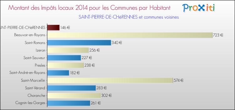 Montant des impôts locaux par Habitant pour SAINT-PIERRE-DE-CHéRENNES et les communes proches en 2014 Comparaison des impôts locaux par habitant pour SAINT-PIERRE-DE-CHéRENNES et les communes voisines en 2014