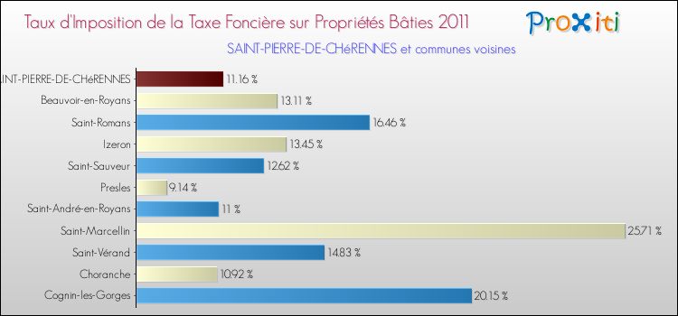 Taux d'imposition de la taxe foncière sur le bati 2011 pour SAINT-PIERRE-DE-CHéRENNES et les communes proches Comparaison des taux d'imposition de la taxe foncière sur le bati 2011 pour SAINT-PIERRE-DE-CHéRENNES et les communes voisines