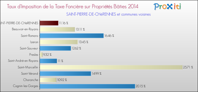 Taux d'imposition de la taxe foncière sur le bati 2014 pour SAINT-PIERRE-DE-CHéRENNES et les communes proches Comparaison des taux d'imposition de la taxe foncière sur le bati 2014 pour SAINT-PIERRE-DE-CHéRENNES et les communes voisines