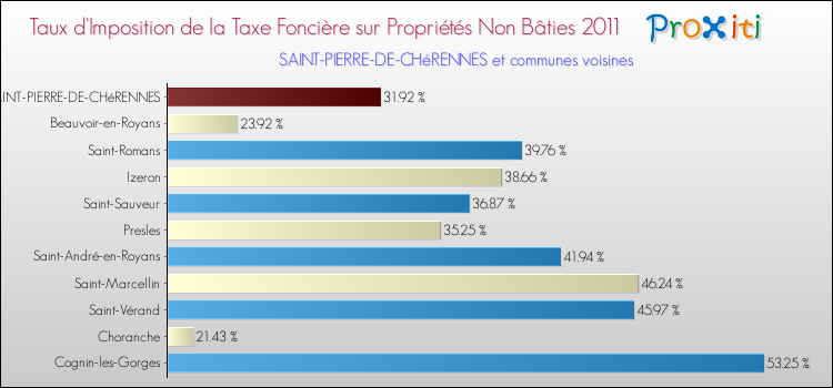 Taux d'imposition de la taxe foncière sur les immeubles et terrains non batis 2011 pour SAINT-PIERRE-DE-CHéRENNES et les communes proches Comparaison des taux d'imposition de la taxe foncière sur les immeubles et terrains non batis 2011 pour SAINT-PIERRE-DE-CHéRENNES et les communes voisines