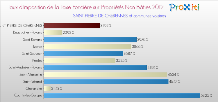 Taux d'imposition de la taxe foncière sur les immeubles et terrains non batis 2012 pour SAINT-PIERRE-DE-CHéRENNES et les communes proches Comparaison des taux d'imposition de la taxe foncière sur les immeubles et terrains non batis 2012 pour SAINT-PIERRE-DE-CHéRENNES et les communes voisines