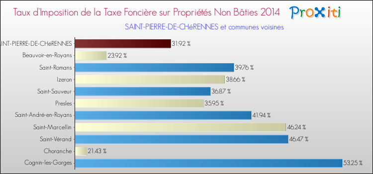 Taux d'imposition de la taxe foncière sur les immeubles et terrains non batis 2014 pour SAINT-PIERRE-DE-CHéRENNES et les communes proches Comparaison des taux d'imposition de la taxe foncière sur les immeubles et terrains non batis 2014 pour SAINT-PIERRE-DE-CHéRENNES et les communes voisines