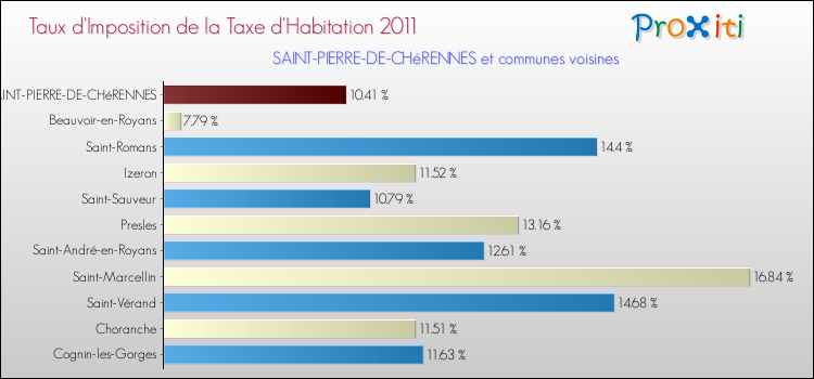 Taux d'imposition de la taxe d'habitation 2011 pour SAINT-PIERRE-DE-CHéRENNES et les communes proches Comparaison des taux d'imposition de la taxe d'habitation 2011 pour SAINT-PIERRE-DE-CHéRENNES et les communes voisines