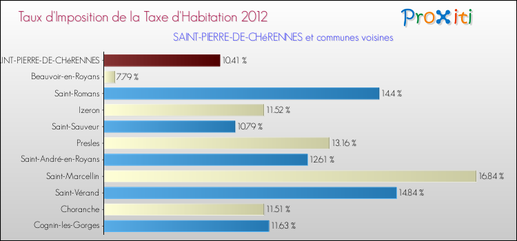 Taux d'imposition de la taxe d'habitation 2012 pour SAINT-PIERRE-DE-CHéRENNES et les communes proches Comparaison des taux d'imposition de la taxe d'habitation 2012 pour SAINT-PIERRE-DE-CHéRENNES et les communes voisines