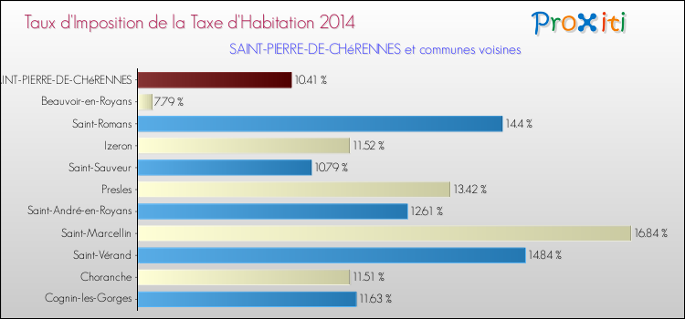 Taux d'imposition de la taxe d'habitation 2014 pour SAINT-PIERRE-DE-CHéRENNES et les communes proches Comparaison des taux d'imposition de la taxe d'habitation 2014 pour SAINT-PIERRE-DE-CHéRENNES et les communes voisines