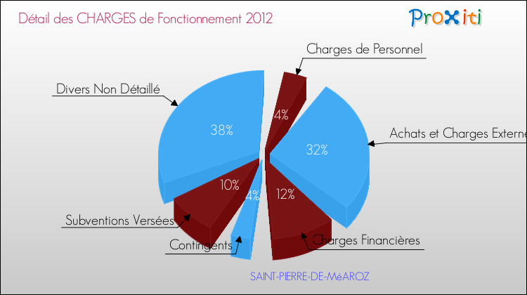 Décomposition des Charges de Fonctionnement 2012 de la commune de SAINT-PIERRE-DE-MéAROZ Charges de Fonctionnement 2012 pour la commune de SAINT-PIERRE-DE-MéAROZ