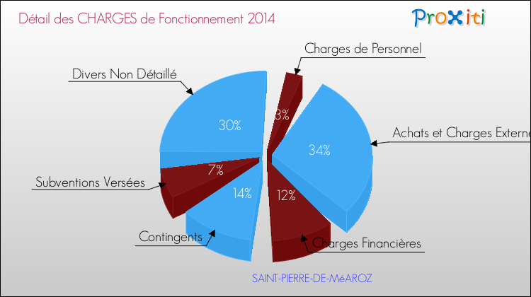Décomposition des Charges de Fonctionnement 2014 de la commune de SAINT-PIERRE-DE-MéAROZ Charges de Fonctionnement 2014 pour la commune de SAINT-PIERRE-DE-MéAROZ
