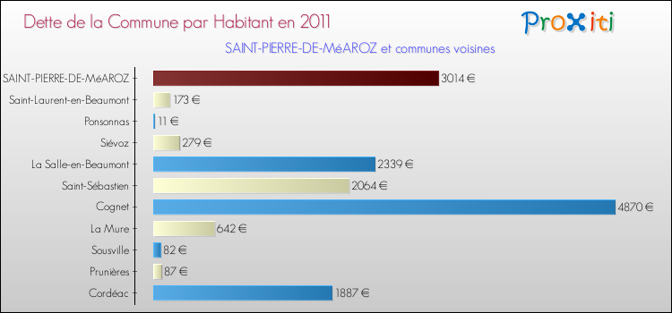 Dette par habitant de la commune en 2011 pour SAINT-PIERRE-DE-MéAROZ et les communes proches Comparaison de la dette par habitant de la commune en 2011 pour SAINT-PIERRE-DE-MéAROZ et les communes voisines