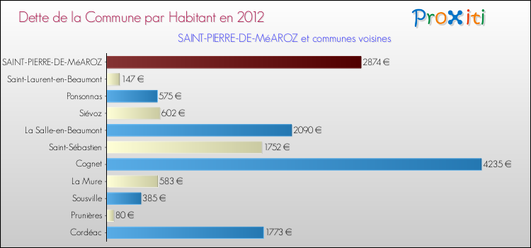 Dette par habitant de la commune en 2012 pour SAINT-PIERRE-DE-MéAROZ et les communes proches Comparaison de la dette par habitant de la commune en 2012 pour SAINT-PIERRE-DE-MéAROZ et les communes voisines