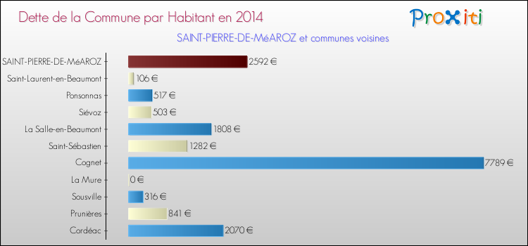 Dette par habitant de la commune en 2014 pour SAINT-PIERRE-DE-MéAROZ et les communes proches Comparaison de la dette par habitant de la commune en 2014 pour SAINT-PIERRE-DE-MéAROZ et les communes voisines