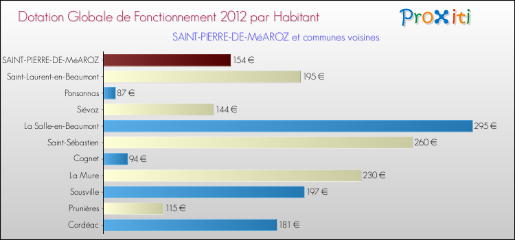 Montant des dotations globales de fonctionnement DGF par Habitant pour SAINT-PIERRE-DE-MéAROZ et les communes proches Comparaison des des dotations globales de fonctionnement DGF par habitant pour SAINT-PIERRE-DE-MéAROZ et les communes voisines