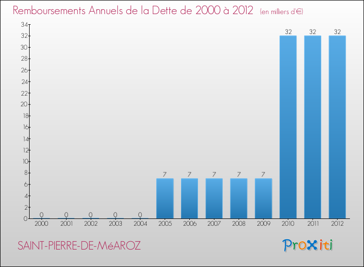 Evolution de l'annuité de la dette pour la commune de SAINT-PIERRE-DE-MéAROZ de 2000 à 2012 Annuités de la dette pour SAINT-PIERRE-DE-MéAROZ de 2000 à 2012