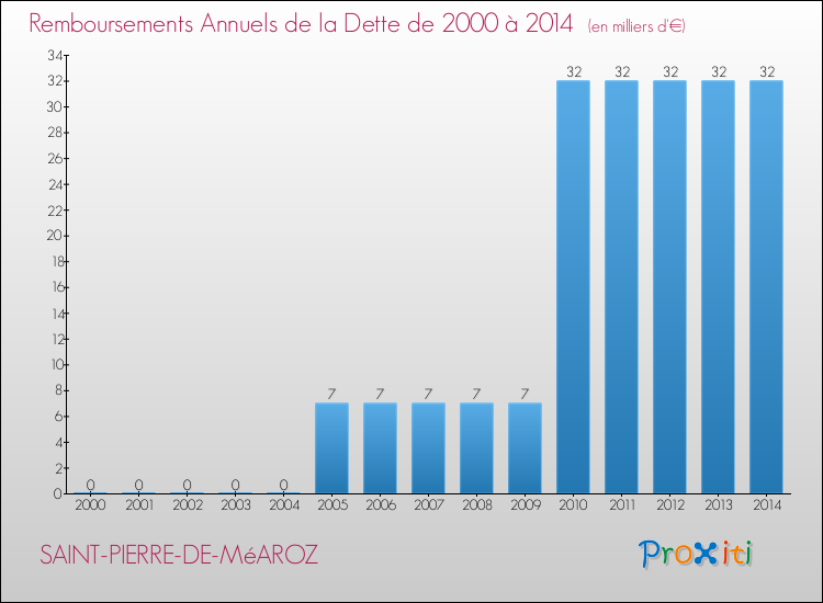 Evolution de l'annuité de la dette pour la commune de SAINT-PIERRE-DE-MéAROZ de 2000 à 2014 Annuités de la dette pour SAINT-PIERRE-DE-MéAROZ de 2000 à 2014