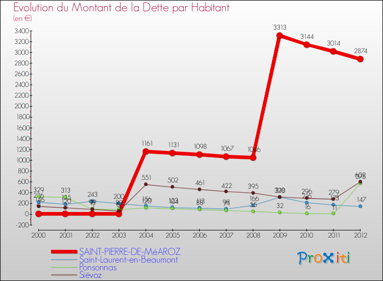 Evolution de la dette par habitant pour la commune de SAINT-PIERRE-DE-MéAROZ et les communes proches de 2000 à 2012 Comparaison de la dette par habitant pour SAINT-PIERRE-DE-MéAROZ et les communes voisines de 2000 à 2012