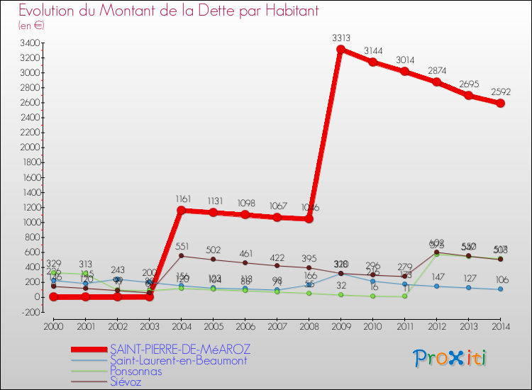 Evolution de la dette par habitant pour la commune de SAINT-PIERRE-DE-MéAROZ et les communes proches de 2000 à 2014 Comparaison de la dette par habitant pour SAINT-PIERRE-DE-MéAROZ et les communes voisines de 2000 à 2014