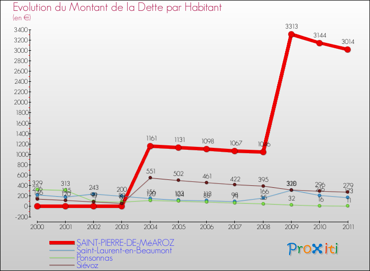Evolution de la dette par habitant pour la commune de SAINT-PIERRE-DE-MéAROZ et les communes proches Comparaison de la dette par habitant pour SAINT-PIERRE-DE-MéAROZ et les communes voisines