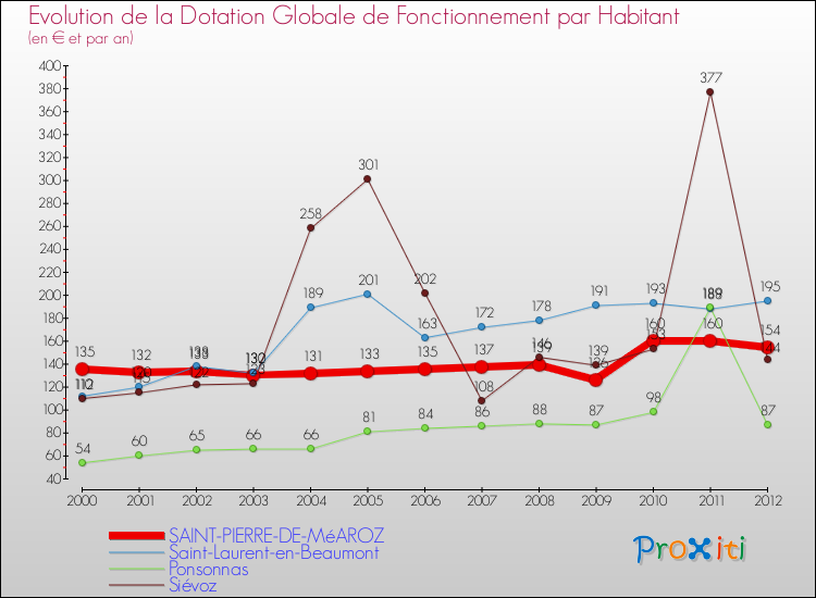 Evolution et montant de la dotation globale de fonctionnement par Habitant pour SAINT-PIERRE-DE-MéAROZ et les communes proches Comparaison des dotations globales de fonctionnement par habitant pour SAINT-PIERRE-DE-MéAROZ et les communes voisines