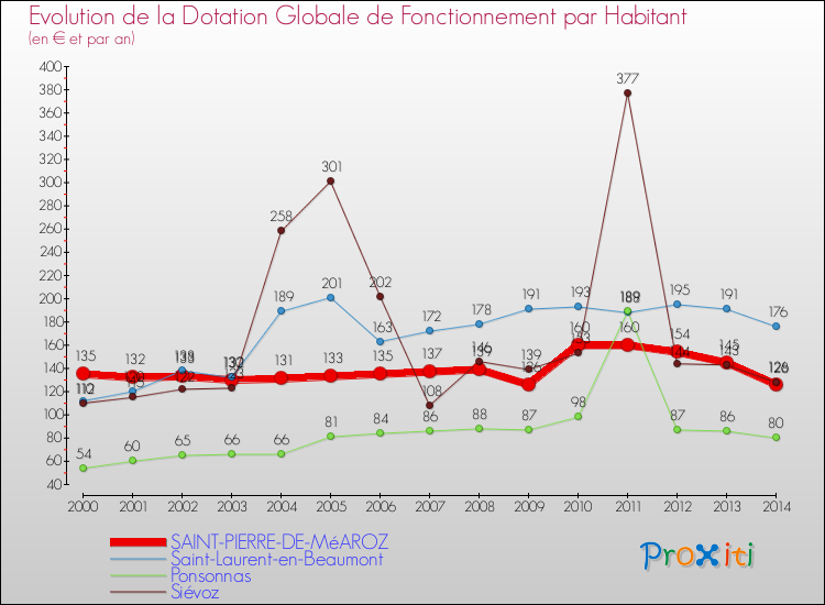 Evolution et montant de la dotation globale de fonctionnement par Habitant pour SAINT-PIERRE-DE-MéAROZ et les communes proches de 2000 à 2014. Comparaison des dotations globales de fonctionnement par habitant pour SAINT-PIERRE-DE-MéAROZ et les communes voisines de 2000 à 2014.
