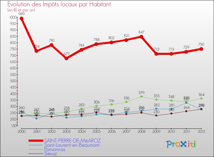 Evolution et montant des impôts locaux par Habitant pour SAINT-PIERRE-DE-MéAROZ et les communes proches Comparaison des impôts locaux par habitant pour SAINT-PIERRE-DE-MéAROZ et les communes voisines
