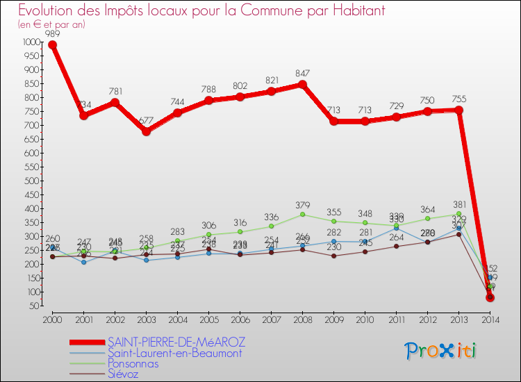 Evolution et montant des impôts locaux par Habitant pour SAINT-PIERRE-DE-MéAROZ et les communes proches de 2000 à 2014 Comparaison des impôts locaux par habitant pour SAINT-PIERRE-DE-MéAROZ et les communes voisines de 2000 à 2014
