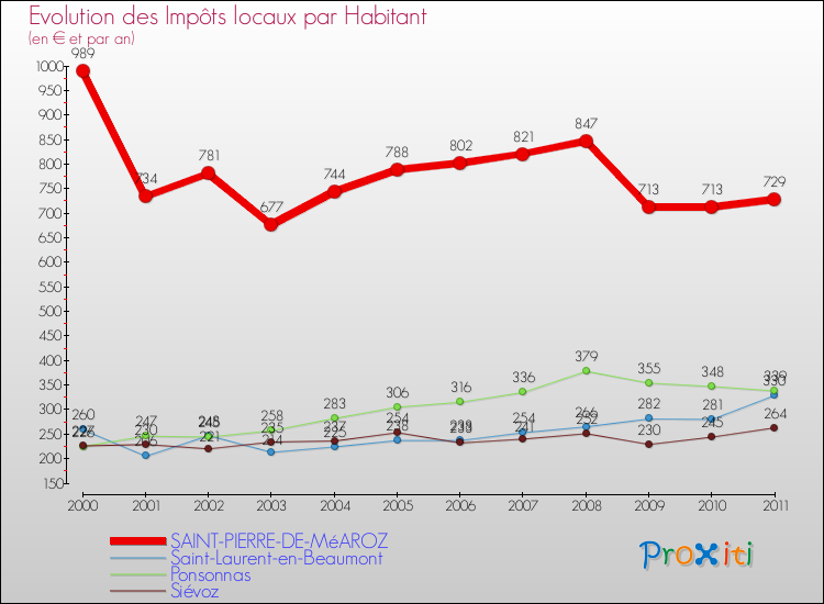 Evolution et montant des impôts locaux par Habitant pour SAINT-PIERRE-DE-MéAROZ et les communes proches Comparaison des impôts locaux par habitant pour SAINT-PIERRE-DE-MéAROZ et les communes voisines