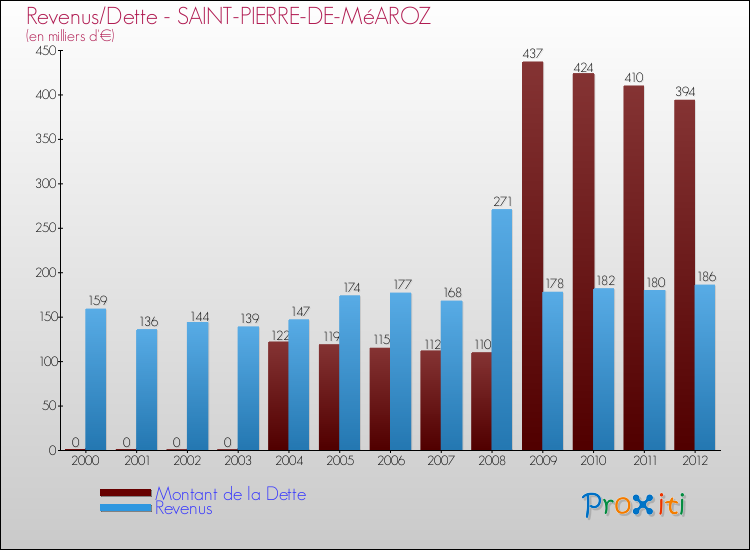 Evolution comparée de la dette et des revenus pour la commune de SAINT-PIERRE-DE-MéAROZ de 2000 à 2012 Comparaison de la dette et des revenus pour SAINT-PIERRE-DE-MéAROZ de 2000 à 2012