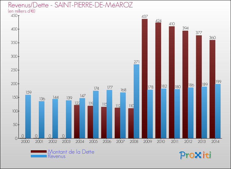 Evolution comparée de la dette et des revenus pour la commune de SAINT-PIERRE-DE-MéAROZ de 2000 à 2014 Comparaison de la dette et des revenus pour SAINT-PIERRE-DE-MéAROZ de 2000 à 2014