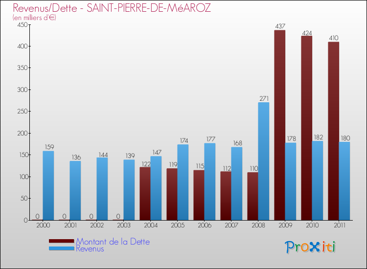 Evolution comparée de la dette et des revenus pour la commune de SAINT-PIERRE-DE-MéAROZ de 2000 à 2011 Comparaison de la dette et des revenus pour SAINT-PIERRE-DE-MéAROZ de 2000 à 2011