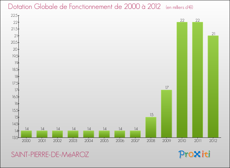 Evolution du montant de la Dotation Globale de Fonctionnement pour la commune de SAINT-PIERRE-DE-MéAROZ de 2000 à 2012 Evolution du montant de la Dotation Globale de Fonctionnement pour SAINT-PIERRE-DE-MéAROZ de 2000 à 2012