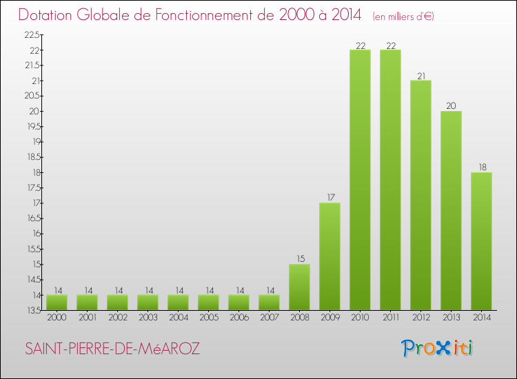 Evolution du montant de la Dotation Globale de Fonctionnement pour la commune de SAINT-PIERRE-DE-MéAROZ de 2000 à 2014 Evolution du montant de la Dotation Globale de Fonctionnement pour SAINT-PIERRE-DE-MéAROZ de 2000 à 2014
