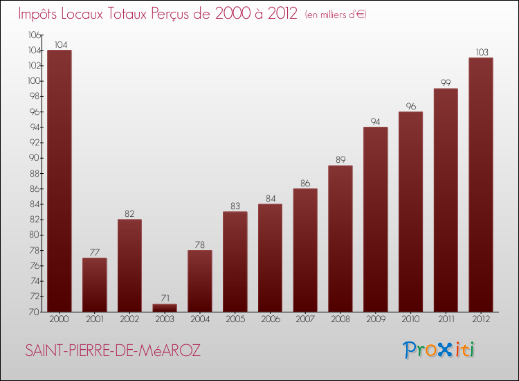 Evolution des Impôts Locaux pour la commune de SAINT-PIERRE-DE-MéAROZ de 2000 à 2012 Evolution des Impôts Locaux pour SAINT-PIERRE-DE-MéAROZ de 2000 à 2012