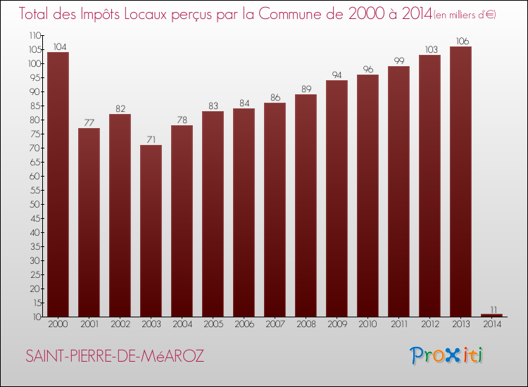 Evolution des Impôts Locaux pour la commune de SAINT-PIERRE-DE-MéAROZ de 2000 à 2014 Evolution des Impôts Locaux pour SAINT-PIERRE-DE-MéAROZ de 2000 à 2014
