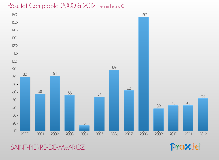 Evolution du résultat comptable pour la commune de SAINT-PIERRE-DE-MéAROZ de 2000 à 2012 Evolution du résultat comptable pour SAINT-PIERRE-DE-MéAROZ de 2000 à 2012