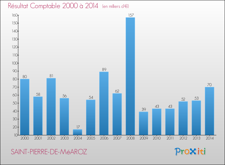 Evolution du résultat comptable pour la commune de SAINT-PIERRE-DE-MéAROZ de 2000 à 2014 Evolution du résultat comptable pour SAINT-PIERRE-DE-MéAROZ de 2000 à 2014