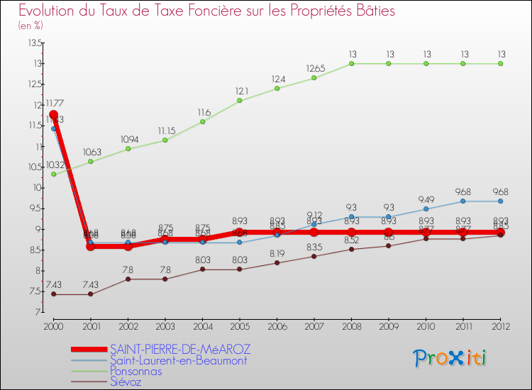 Evolution du taux de la taxe foncière sur le bati pour SAINT-PIERRE-DE-MéAROZ et les communes proches de 2000 à 2012 Comparaison des taux de taxe foncière sur le bati pour SAINT-PIERRE-DE-MéAROZ et les communes voisines de 2000 à 2012