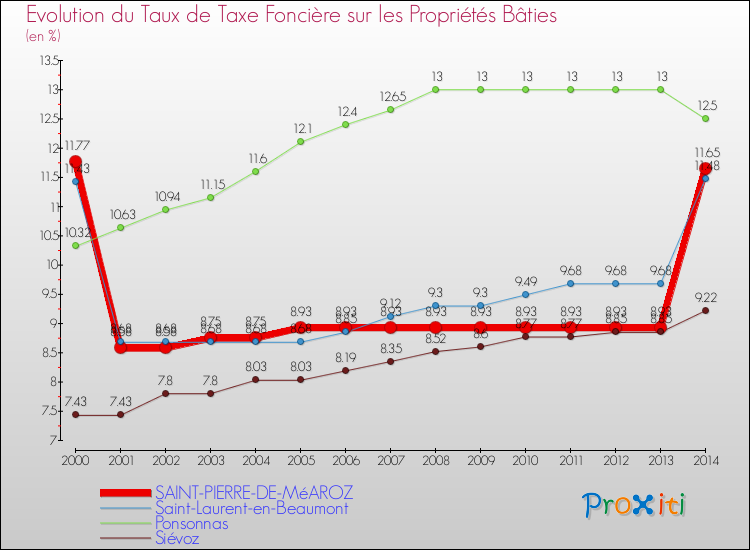 Evolution du taux de la taxe foncière sur le bati pour SAINT-PIERRE-DE-MéAROZ et les communes proches de 2000 à 2014 Comparaison des taux de taxe foncière sur le bati pour SAINT-PIERRE-DE-MéAROZ et les communes voisines de 2000 à 2014