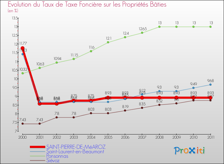 Evolution du taux de la taxe foncière sur le bati pour SAINT-PIERRE-DE-MéAROZ et les communes proches Comparaison des taux de taxe foncière sur le bati pour SAINT-PIERRE-DE-MéAROZ et les communes voisines