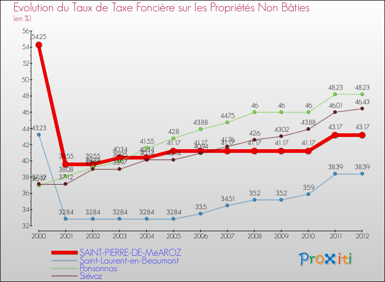 Evolution du taux de la taxe foncière sur les immeubles et terrains non batis pour SAINT-PIERRE-DE-MéAROZ et les communes proches de 2000 à 2012 Comparaison des taux de la taxe foncière sur les immeubles et terrains non batis pour SAINT-PIERRE-DE-MéAROZ et les communes voisines de 2000 à 2012