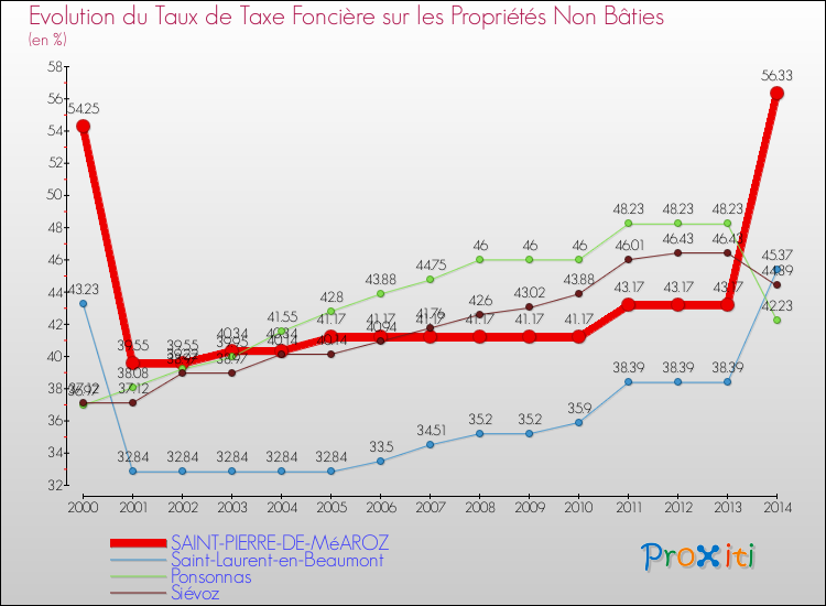 Evolution du taux de la taxe foncière sur les immeubles et terrains non batis pour SAINT-PIERRE-DE-MéAROZ et les communes proches de 2000 à 2014 Comparaison des taux de la taxe foncière sur les immeubles et terrains non batis pour SAINT-PIERRE-DE-MéAROZ et les communes voisines de 2000 à 2014