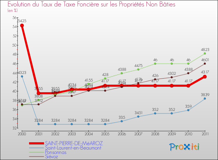 Evolution du taux de la taxe foncière sur les immeubles et terrains non batis pour SAINT-PIERRE-DE-MéAROZ et les communes proches Comparaison des taux de la taxe foncière sur les immeubles et terrains non batis pour SAINT-PIERRE-DE-MéAROZ et les communes voisines