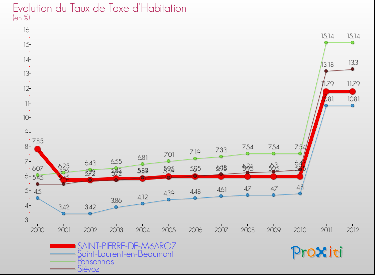 Evolution du taux de la taxe d'habitation pour SAINT-PIERRE-DE-MéAROZ et les communes proches Comparaison des taux de la taxe d'habitation pour SAINT-PIERRE-DE-MéAROZ et les communes voisines