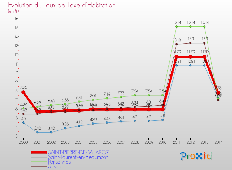 Evolution du taux de la taxe d'habitation pour SAINT-PIERRE-DE-MéAROZ et les communes proches de 2000 à 2014 Comparaison des taux de la taxe d'habitation pour SAINT-PIERRE-DE-MéAROZ et les communes voisines de 2000 à 2014