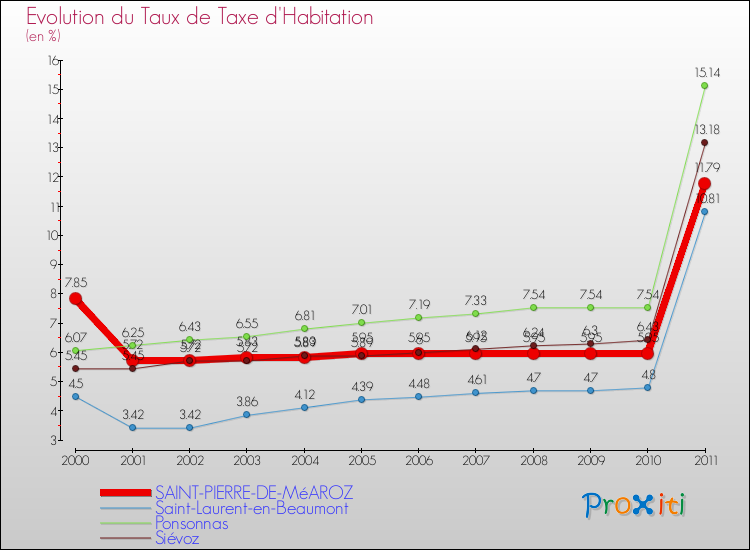 Evolution du taux de la taxe d'habitation pour SAINT-PIERRE-DE-MéAROZ et les communes proches Comparaison des taux de la taxe d'habitation pour SAINT-PIERRE-DE-MéAROZ et les communes voisines