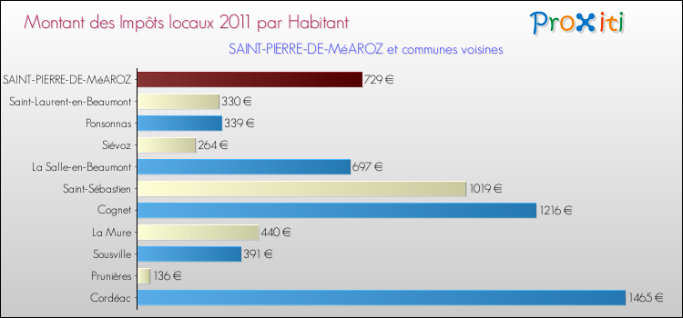 Montant des impôts locaux par Habitant pour SAINT-PIERRE-DE-MéAROZ et les communes proches Comparaison des impôts locaux par habitant pour SAINT-PIERRE-DE-MéAROZ et les communes voisines