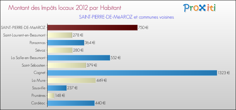 Montant des impôts locaux par Habitant pour SAINT-PIERRE-DE-MéAROZ et les communes proches Comparaison des impôts locaux par habitant pour SAINT-PIERRE-DE-MéAROZ et les communes voisines