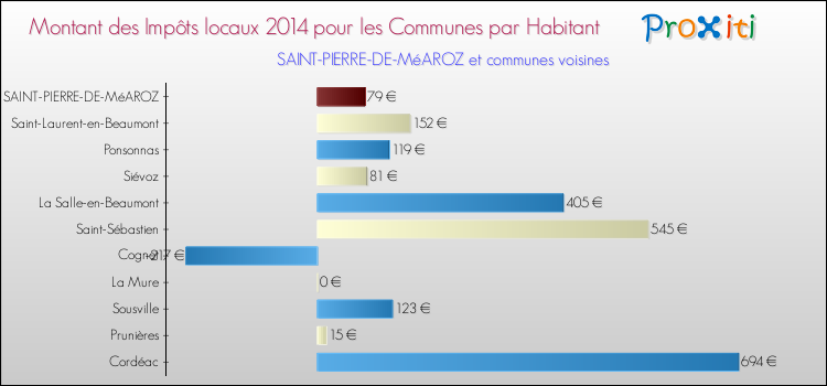 Montant des impôts locaux par Habitant pour SAINT-PIERRE-DE-MéAROZ et les communes proches en 2014 Comparaison des impôts locaux par habitant pour SAINT-PIERRE-DE-MéAROZ et les communes voisines en 2014